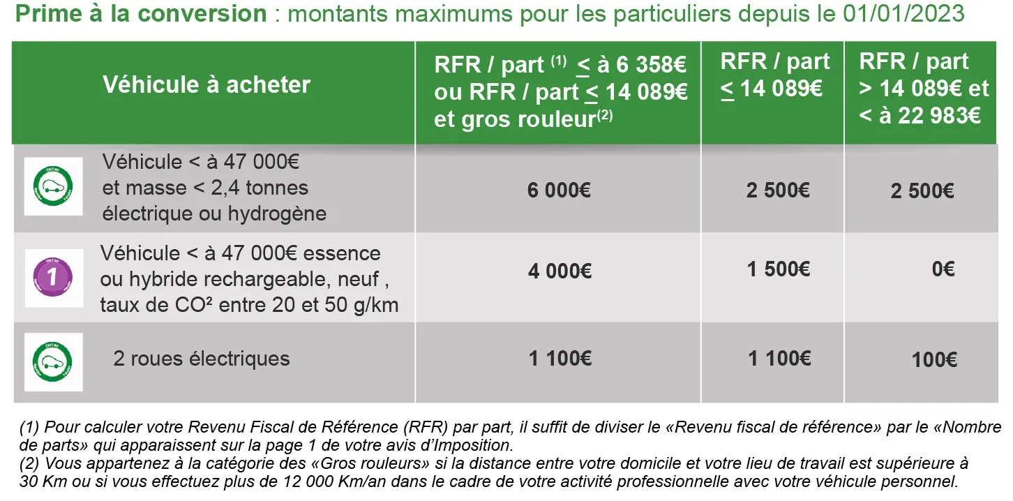 Prime à la conversion 2-Roues