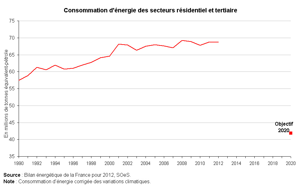 L’évolution de la consommation énergétique des français